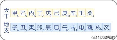 天干地支計算機|天干地支快速查：快速計算出1900年到2100年間任何一天的天干。